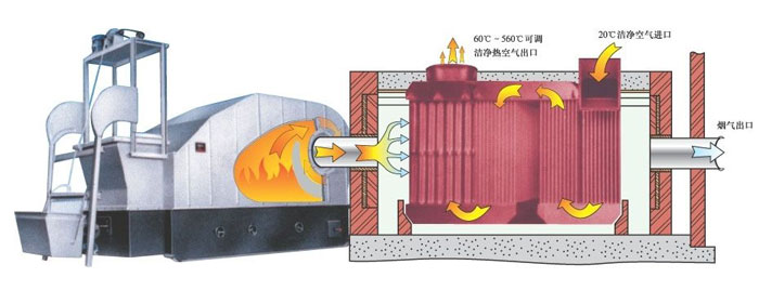 Biomass Hot Air Furnace Biomass Hot Air Furnace