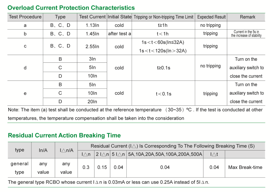 Overload current protection Characteristic & Residual Current Action Breaking Time