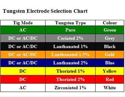 Choose the proper tungsten electrode in welding projects